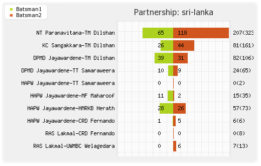 England vs Sri Lanka 2nd Test  Partnerships Graph