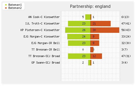 England vs Sri Lanka 1st ODI Partnerships Graph