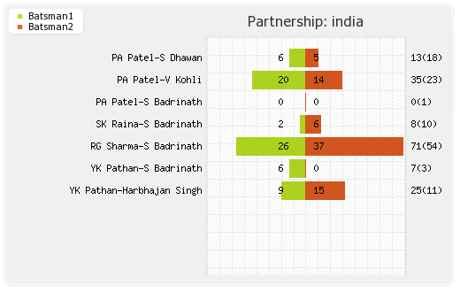 West Indies vs India Only T20I Partnerships Graph
