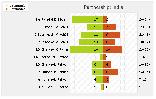 West Indies vs India 4th ODI Partnerships Graph