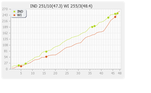West Indies vs India 5th ODI Runs Progression Graph