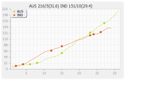 Australia vs India 1st Match Runs Progression Graph