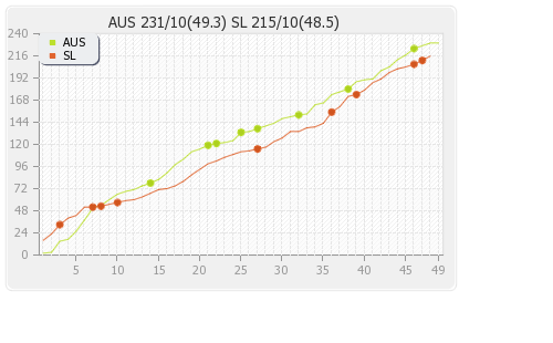 Australia vs Sri Lanka 3rd Final Runs Progression Graph