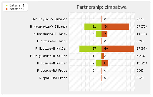 Zimbabwe vs Bangladesh 5th ODI Partnerships Graph