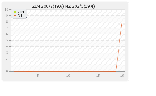 New Zealand vs Zimbabwe 2nd T20I Runs Progression Graph