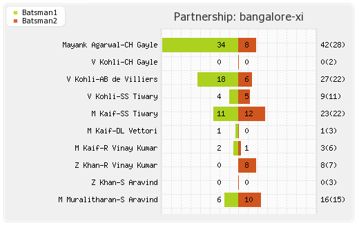 Bangalore XI vs Rajasthan XI 18th Match Partnerships Graph
