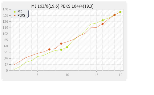 Mumbai XI vs Punjab XI 28th Match Runs Progression Graph
