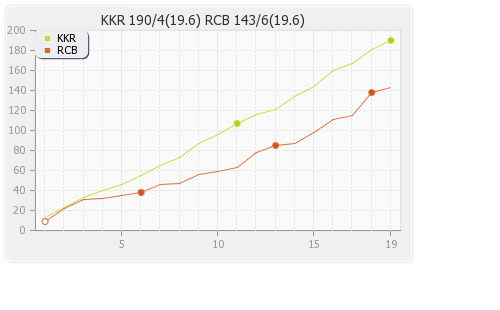 Bangalore XI vs Kolkata XI 38th Match Runs Progression Graph