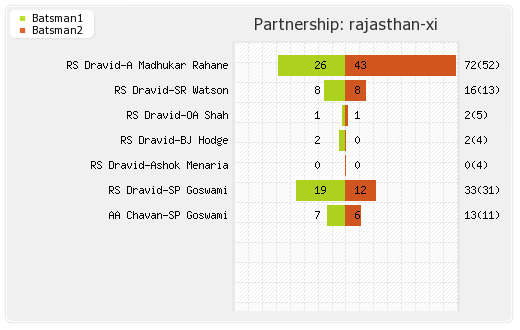 Rajasthan XI vs Delhi XI 43rd Match Partnerships Graph