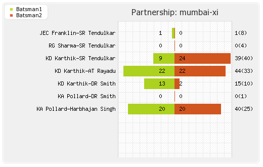 Mumbai XI vs Bangalore XI 54th Match Partnerships Graph
