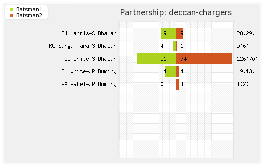 Deccan Chargers vs Delhi XI 55th Match Partnerships Graph