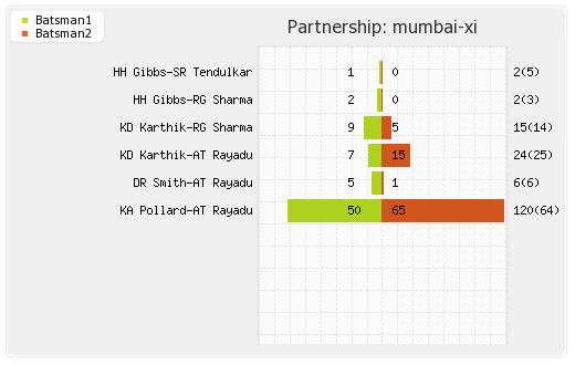 Bangalore XI vs Mumbai XI 62nd Match Partnerships Graph