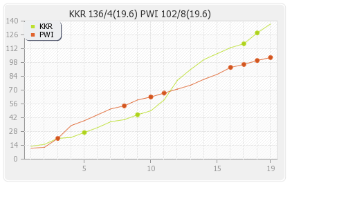 Pune Warriors vs Kolkata XI 70th Match Runs Progression Graph