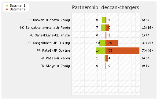 Deccan Chargers vs Bangalore XI 71st Match Partnerships Graph