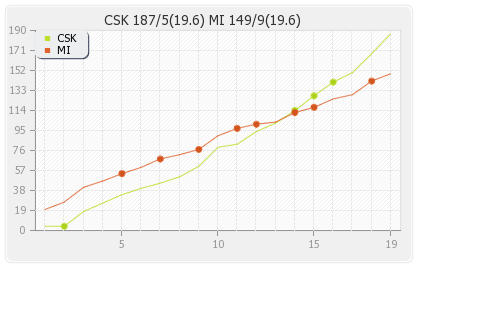 Chennai XI vs Mumbai XI Eliminator Runs Progression Graph