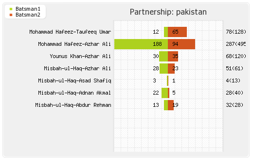 Sri Lanka vs Pakistan 2nd Test  Partnerships Graph