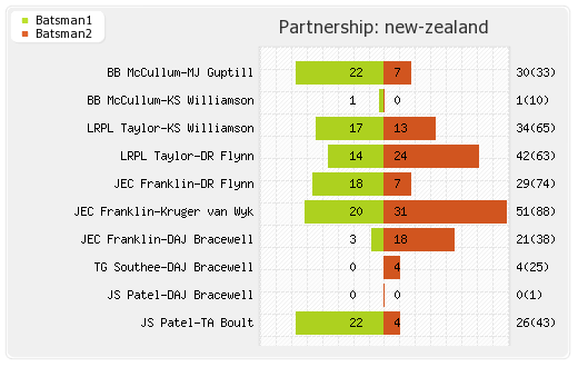 India vs New Zealand 2nd Test Partnerships Graph