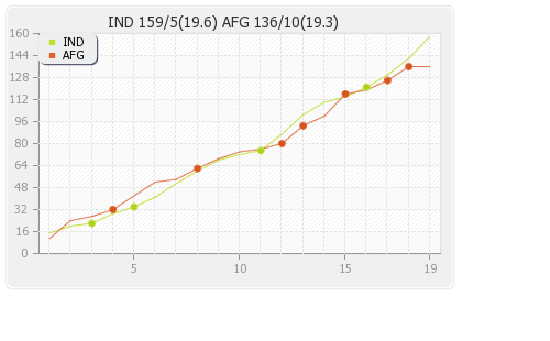Afghanistan vs India 3rd Match Runs Progression Graph