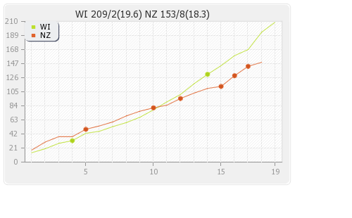 West Indies vs New Zealand 1st T20I Runs Progression Graph