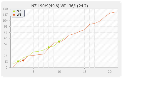 West Indies vs New Zealand 1st ODI Runs Progression Graph