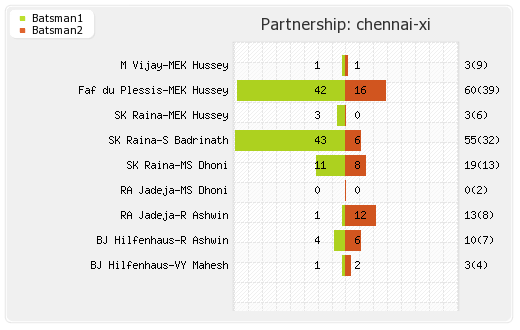 Chennai XI vs Sydney Sixers 3rd Match Partnerships Graph