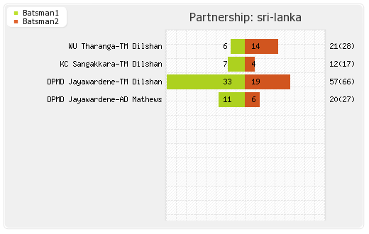 Sri Lanka vs New Zealand 2nd ODI Partnerships Graph
