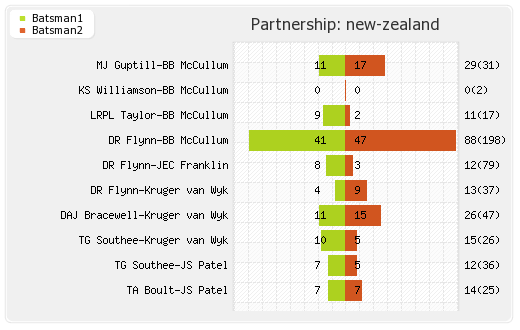 Sri Lanka vs New Zealand 1st Test Partnerships Graph