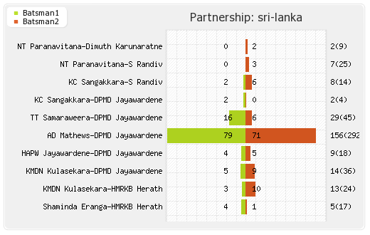 Sri Lanka vs New Zealand 1st Test Partnerships Graph
