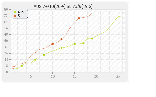Australia vs Sri Lanka 3rd ODI Runs Progression Graph