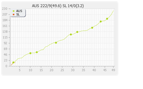 Australia vs Sri Lanka 4th ODI Runs Progression Graph