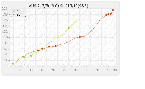Australia vs Sri Lanka 5th ODI Runs Progression Graph