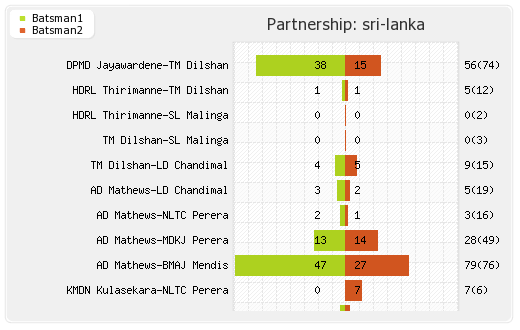 Australia vs Sri Lanka 5th ODI Partnerships Graph