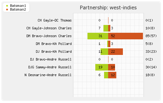 Australia vs West Indies Only T20I Partnerships Graph
