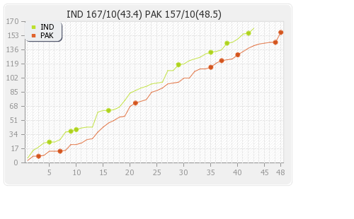 India vs Pakistan 3rd ODI Runs Progression Graph