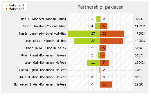 India vs Pakistan 3rd ODI Partnerships Graph