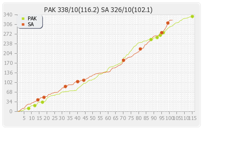 South Africa vs Pakistan 2nd Test Runs Progression Graph