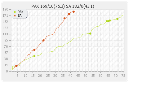 South Africa vs Pakistan 2nd Test Runs Progression Graph