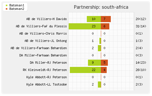 South Africa vs Pakistan 2nd T20I Partnerships Graph