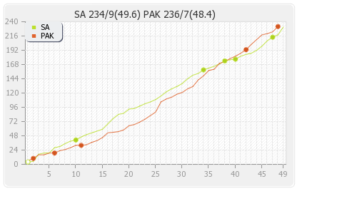 South Africa vs Pakistan 4th ODI Runs Progression Graph