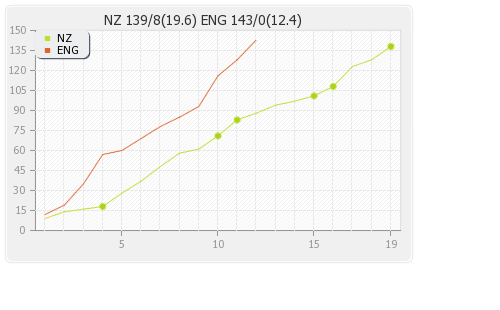 New Zealand vs England 3rd T20I Runs Progression Graph