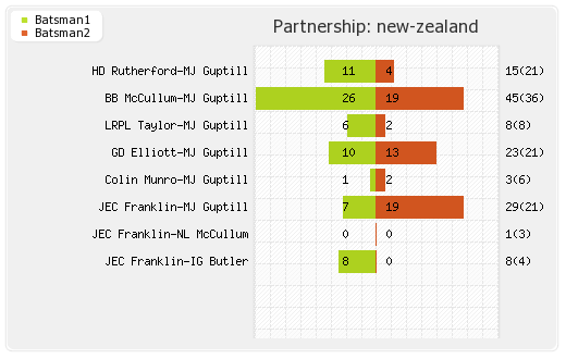 New Zealand vs England 3rd T20I Partnerships Graph
