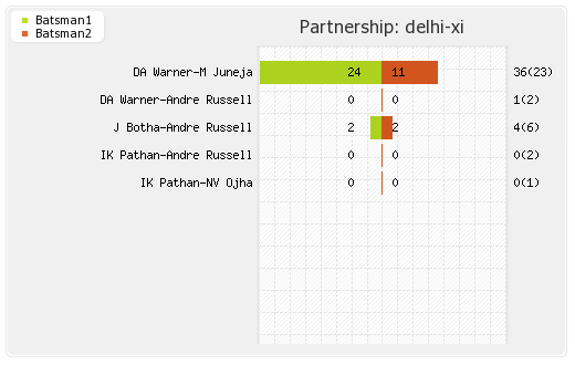 Delhi XI vs Rajasthan XI 4th Match Partnerships Graph