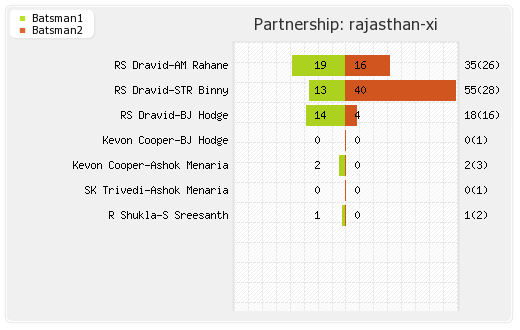 Delhi XI vs Rajasthan XI 4th Match Partnerships Graph