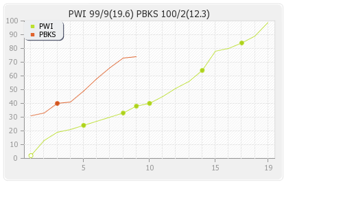 Pune Warriors vs Punjab XI 6th Match Runs Progression Graph