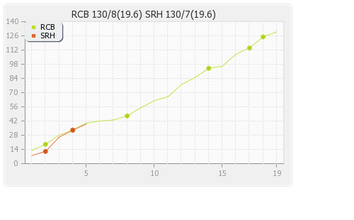 Hyderabad XI vs Bangalore XI 7th Match Runs Progression Graph