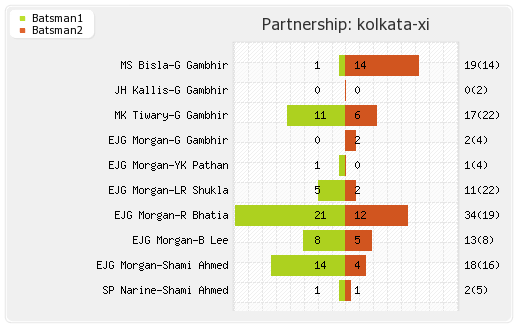 Rajasthan XI vs Kolkata XI 8th Match Partnerships Graph