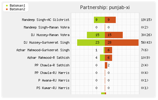 Punjab XI vs Chennai XI 11th Match Partnerships Graph