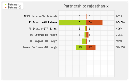 Pune Warriors vs Rajasthan XI 13th Match Partnerships Graph