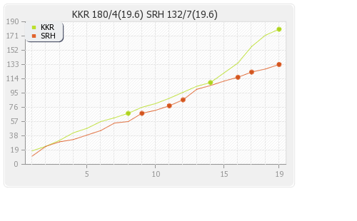 Kolkata XI vs Hyderabad XI 17th Match Runs Progression Graph
