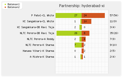 Kolkata XI vs Hyderabad XI 17th Match Partnerships Graph